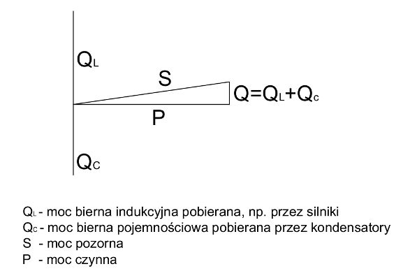 kompensacja mocy biernej