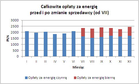 wykres oplat za enegie bierna